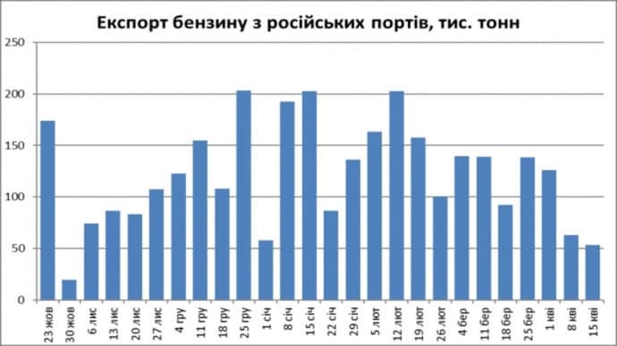 Marine gasoline exports from Russia fell to six-month low