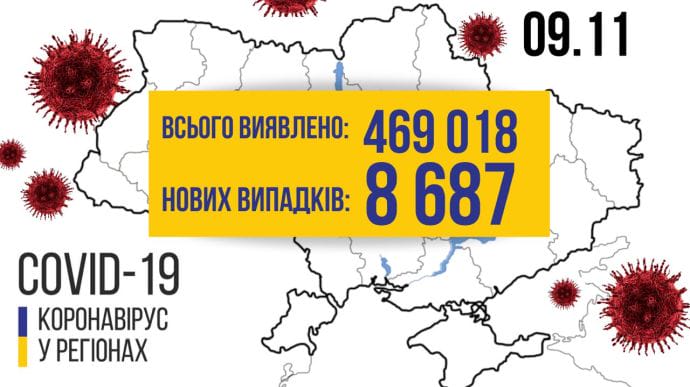 Коронавірус в Україні: у неділю підтвердили 8 687 діагнозів