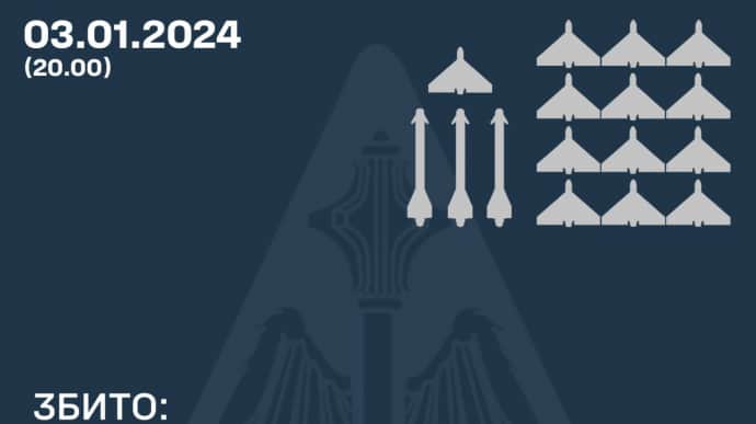 Протиповітряний бій триває: ППО збила 3 ракети та 13 дронів РФ, по Чернігову влучили Іскандери