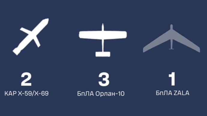 Сили ППО за ніч збили дві ракети та декілька БПЛА