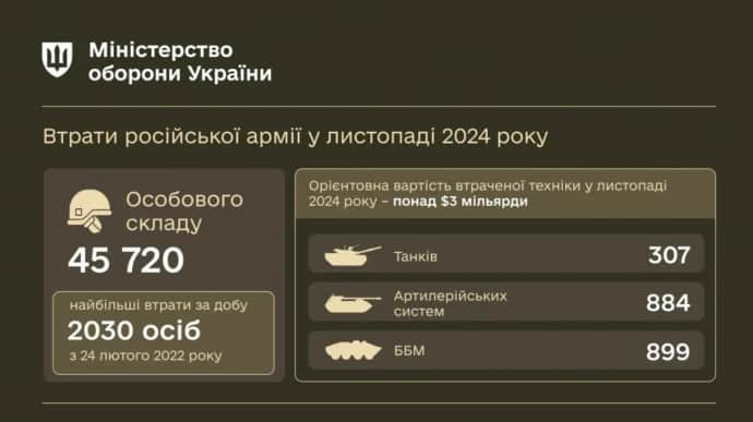 МО: У листопаді армія РФ зазнала найбільших втрат від початку війни