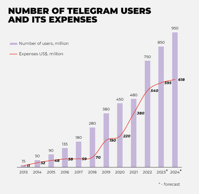 Hi, several years ago Telegram Messenger announced its Gaming