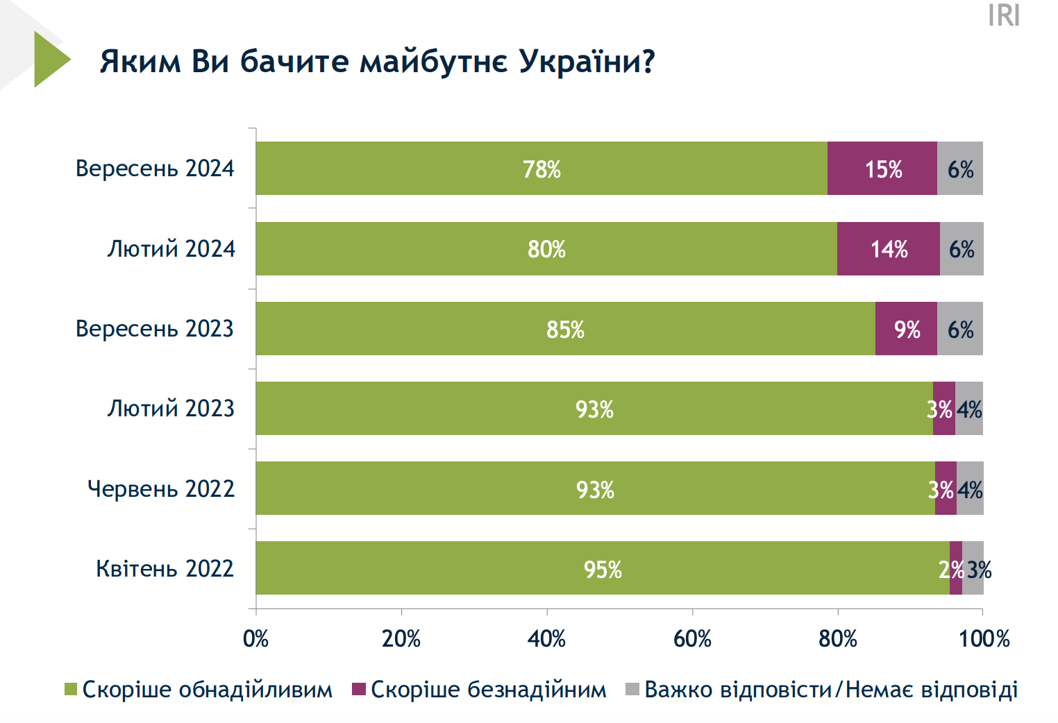 Опитування соціологічної групи «Рейтинг» на замовлення Центру аналізу та соціологічних досліджень Міжнародного республіканського інституту