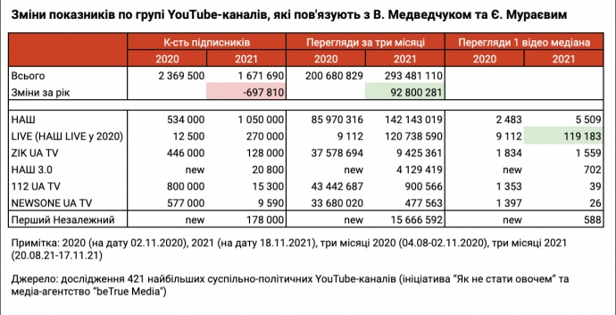 зміна показників каналів повязаних із Медведчуком і Мураєвим
