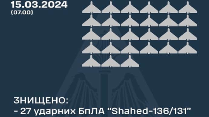 Air defence downs 27 Russian Shahed drones