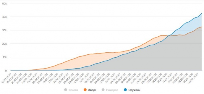 Соотношение активно больных и тех, кто выздоровел, в Украине