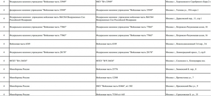 Частина списку з перерахуванням об'єктів Міноборони в Москві