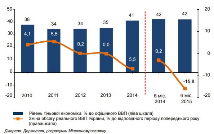 42% української економіки знаходиться в 