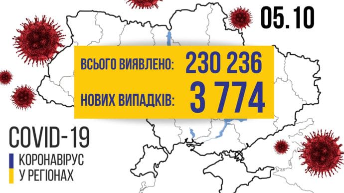 В воскресенье COVID подтвердили 3774 украинцам, 33 больных умерли