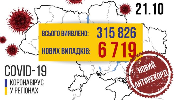 Новые антирекорды COVID: в Украине 6 719 больных за сутки и 141 смерть