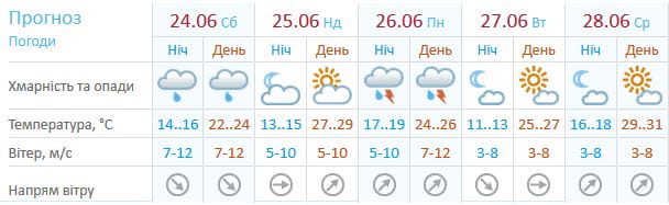 Погода в Киеве