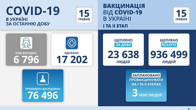 Коронавірус в Україні: 6,8 тисяч нових випадків, 322 смерті
