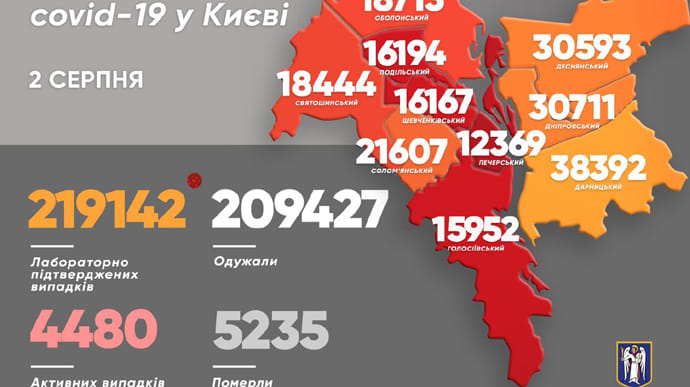 В Киеве за первый день августа 62 новых больных COVID