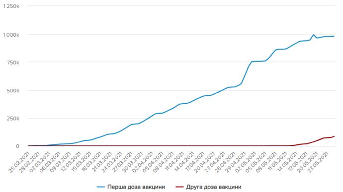 Першу дозу вакцини в Україні отримали майже 982 тисячі осіб: акцент на другій