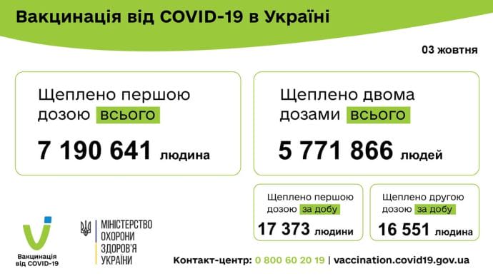 Менее 34 тысяч украинцев пошли прививаться против COVID в воскресенье