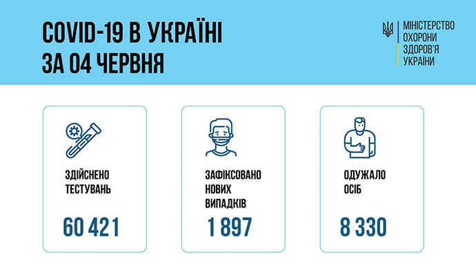 В Україні виявили менше 2 тисяч нових випадків COVID