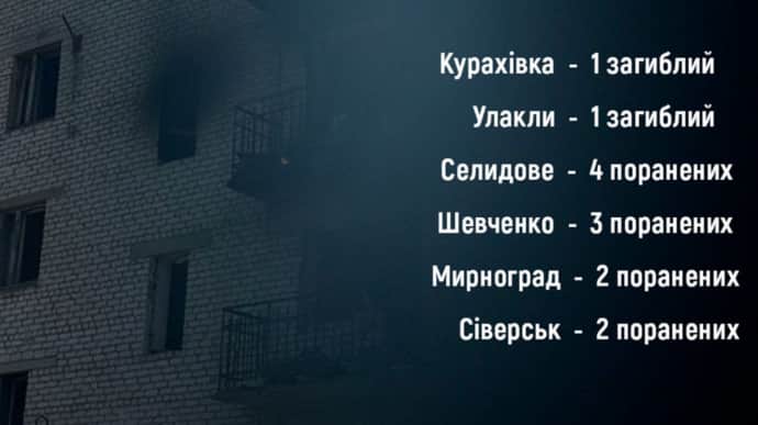 Ворог вбив та поранив ще 13 цивільних на Донеччині