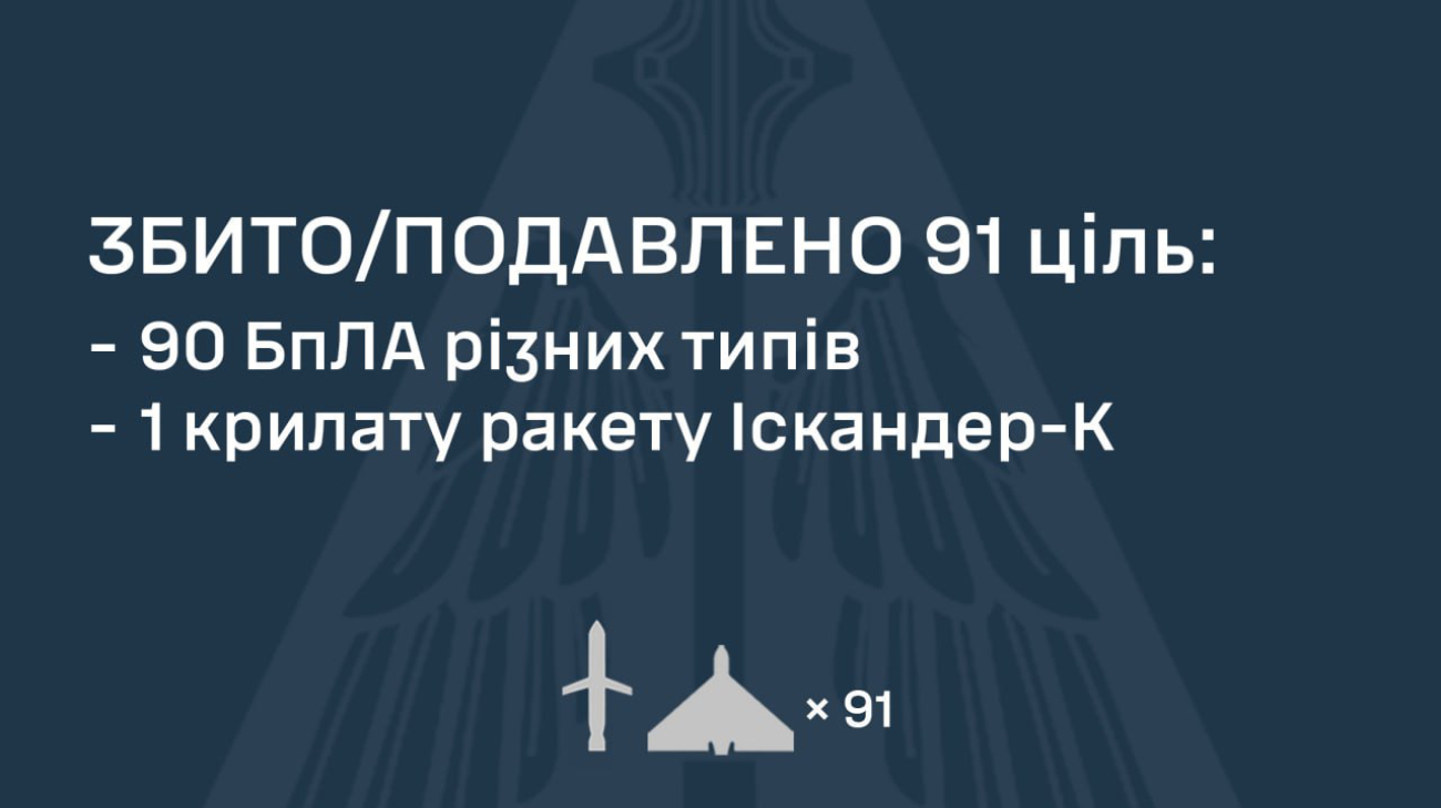 ППО знешкодила 90 ворожих дронів та ракету, 13 БпЛА і три крилаті "Іскандери" влучили