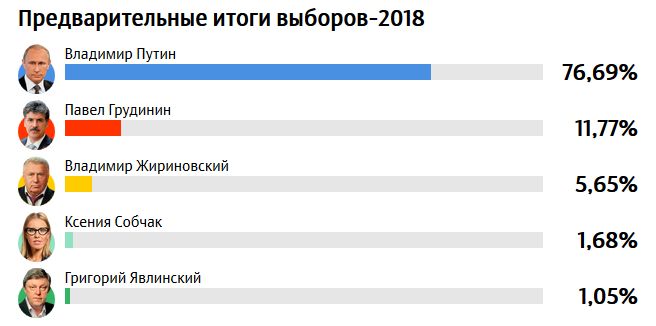 Предварительные результаты выборов в РФ (99,94% бюллетеней