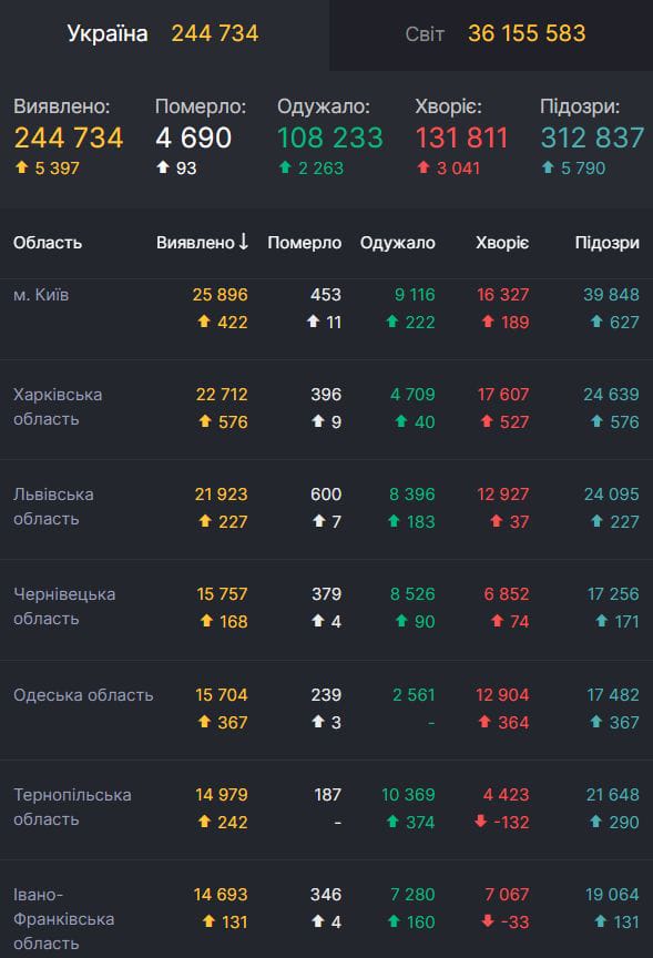 Статистика COVID в Украине на 8 октября 2020 года