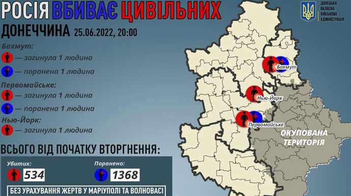 За сутки оккупанты убили еще 3 гражданских в Донецкой области