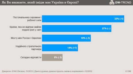 32% убеждены, что Украину рассматривают как поставщика сырья и дешевой рабочей силы. 