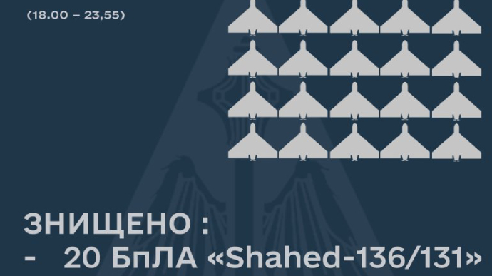 Увечері під час ворожої атаки ЗСУ знищили 20 російських Шахедів
