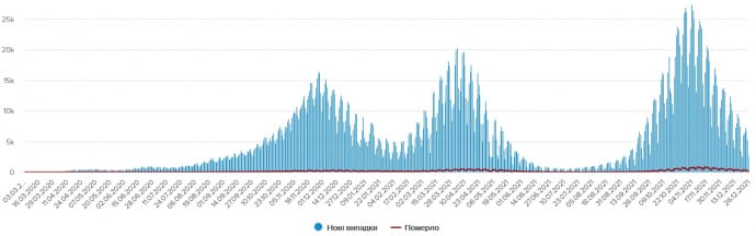Кількість заражень ковідом в Україні з початку пандемії