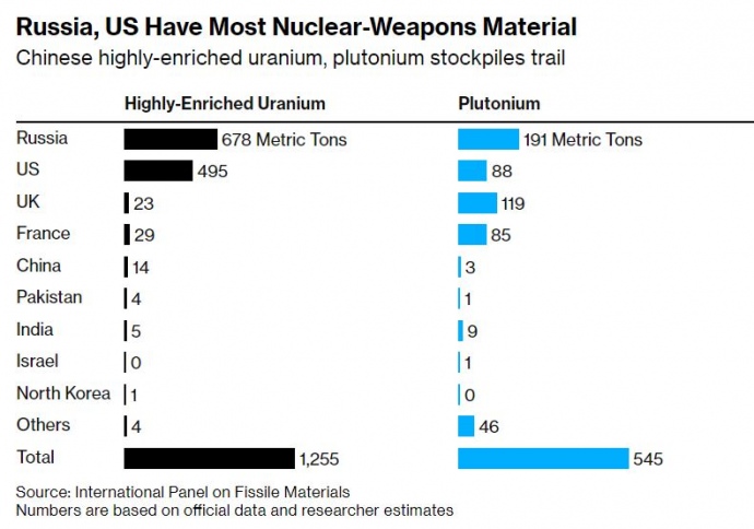 Россия и США имеют больше всего материалов для ядерного оружия