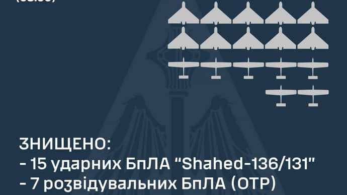 Ukraine's Air Force destroys 22 drones overnight, including 15 Shaheds and 7 reconnaissance UAVs