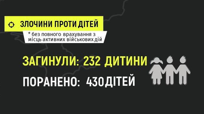 Число раненых российскими войсками украинских детей возросло до 430-ти