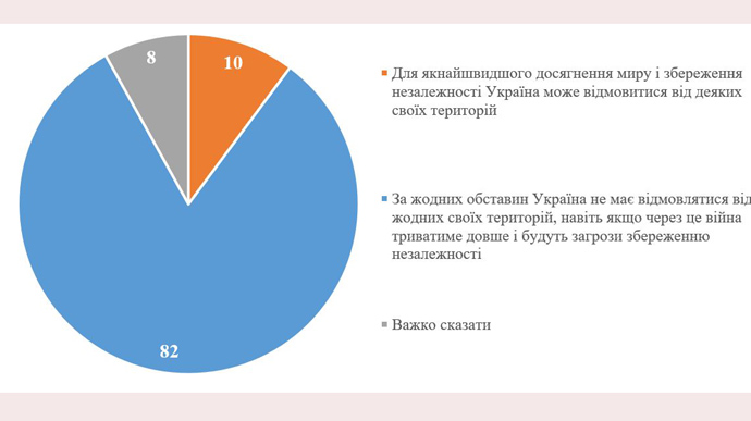 82% українців не готові жертвувати територіями заради миру – соціологи |  Українська правда