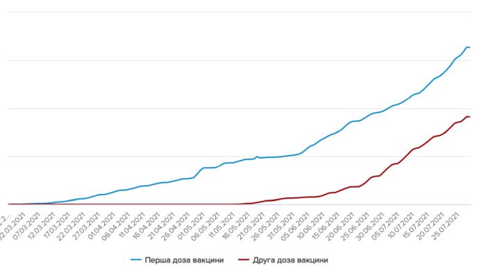 143,5 тисячі щеплень за добу – Україна тримає темп вакцинації