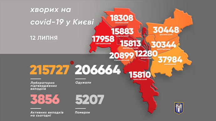 В Киеве новых больных COVID вдвое больше, чем выздоровлений