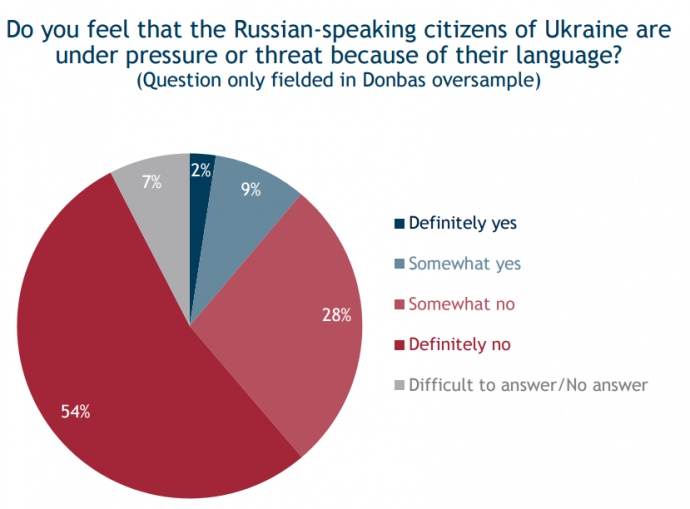 Опитування: Більше 80% жителів Донбасу заперечили утиски російськомовних - фото 1