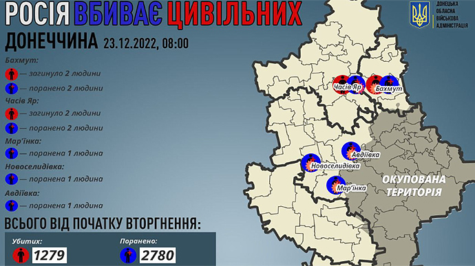 Оккупанты убили 4 мирных жителей Донецкой области 