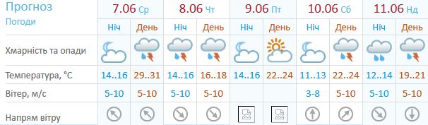Прогноз погоди для Києва