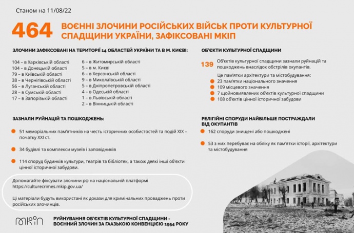 As of 11 August, 464 episodes of war crimes committed by Russians against cultural heritage were recorded