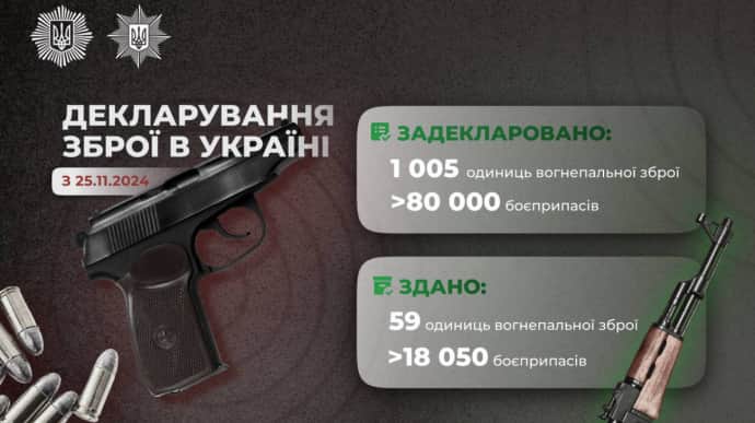 За 3 тижні українці задекларували більше 1 тисячі одиниць зброї та понад 80 тис. набоїв