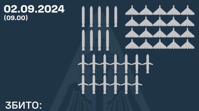 Ніч балістики: ППО знищила 22 ракети РФ різного типу і 20 Шахедів