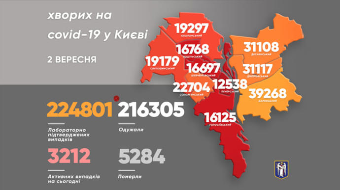 COVID в Киеве: новых больных вдвое больше, чем выздоровлений, 3 человека умерли
