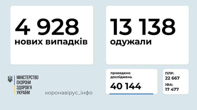 В Украине почти 5 тысяч новых случаев и 116 смертей от COVID