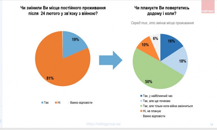 19% of Ukrainians have changed their place of residence since the war started