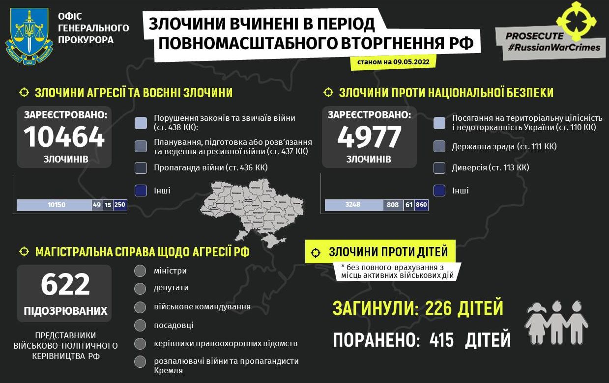 Число жертв российской войны среди украинских детей возросло до 226-ти |  Украинская правда