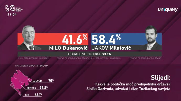 Чинний президент Чорногорії розгромно програє нові вибори