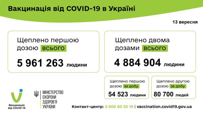 135 тисяч щеплень проти коронавірусу зробили в Україні 13 вересня 