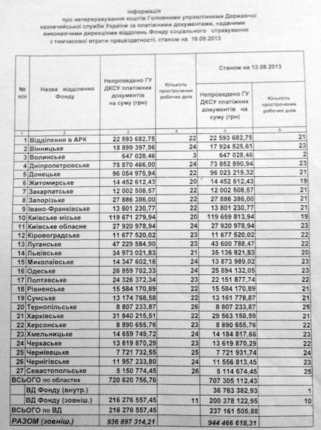 Правительство Азарова накопило миллиардную задолженность по соцвыплатам