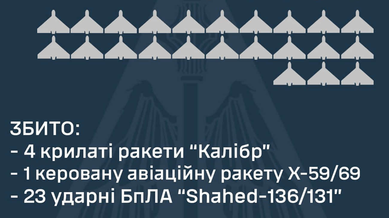 Ukraine's defenders down 5 missiles and 23 drones overnight, only failing to destroy Kinzhal missile