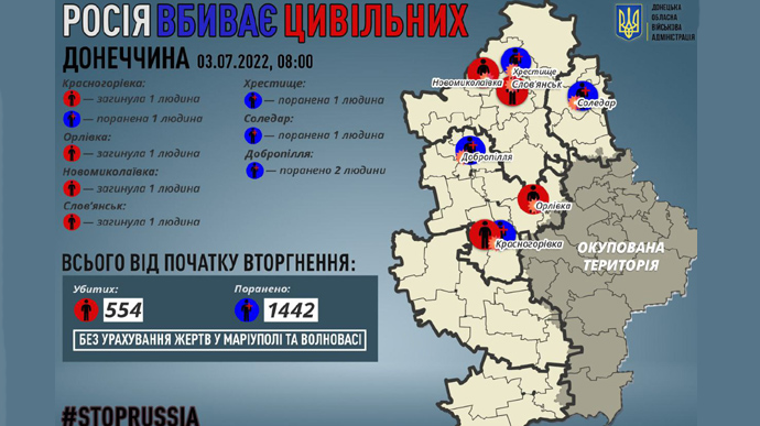 Donetsk region: invaders kill 4 people in 24 hours