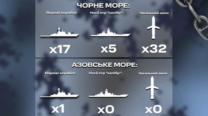 Росія другий день поспіль тримає у Чорному морі 5 кораблів з 32 калібрами